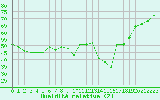 Courbe de l'humidit relative pour Ajaccio - Campo dell'Oro (2A)