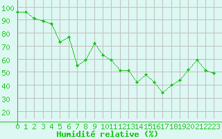 Courbe de l'humidit relative pour Porquerolles (83)