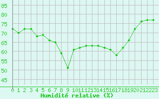 Courbe de l'humidit relative pour Calvi (2B)