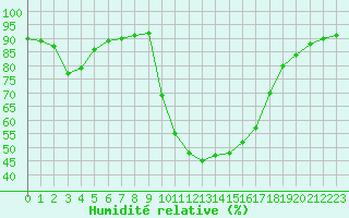 Courbe de l'humidit relative pour Trets (13)