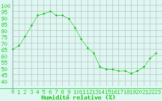 Courbe de l'humidit relative pour Landser (68)