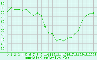 Courbe de l'humidit relative pour La Baeza (Esp)