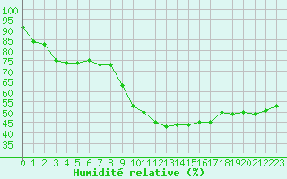 Courbe de l'humidit relative pour Le Luc - Cannet des Maures (83)
