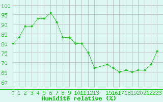 Courbe de l'humidit relative pour Fameck (57)