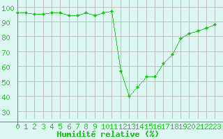 Courbe de l'humidit relative pour Saint-Amans (48)
