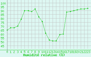 Courbe de l'humidit relative pour Saint-Vran (05)