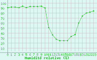 Courbe de l'humidit relative pour Selonnet (04)