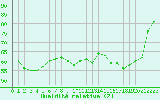 Courbe de l'humidit relative pour Blus (40)