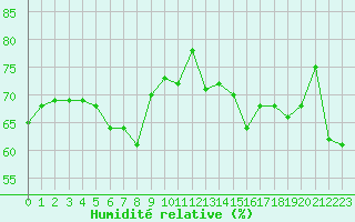 Courbe de l'humidit relative pour Solenzara - Base arienne (2B)