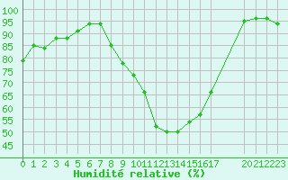 Courbe de l'humidit relative pour Manlleu (Esp)