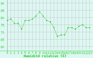 Courbe de l'humidit relative pour Perpignan Moulin  Vent (66)