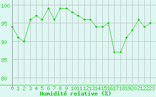 Courbe de l'humidit relative pour Thoiras (30)