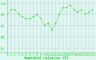 Courbe de l'humidit relative pour Rodez (12)