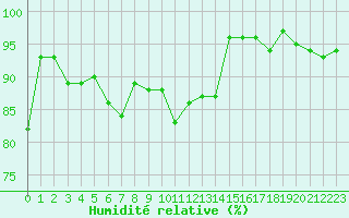 Courbe de l'humidit relative pour La Roche-sur-Yon (85)