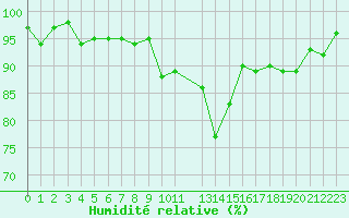 Courbe de l'humidit relative pour Grardmer (88)