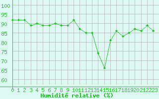 Courbe de l'humidit relative pour Kernascleden (56)