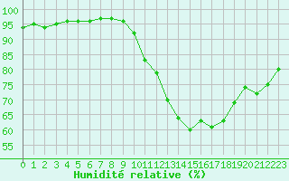 Courbe de l'humidit relative pour Grimentz (Sw)