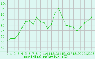 Courbe de l'humidit relative pour Muret (31)