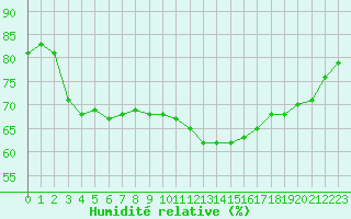 Courbe de l'humidit relative pour Biache-Saint-Vaast (62)