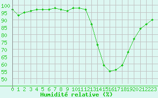 Courbe de l'humidit relative pour Combs-la-Ville (77)