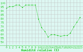 Courbe de l'humidit relative pour Ploeren (56)