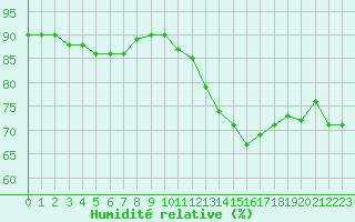 Courbe de l'humidit relative pour Cap Corse (2B)