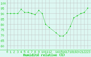 Courbe de l'humidit relative pour Saffr (44)