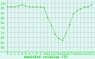 Courbe de l'humidit relative pour Guret Saint-Laurent (23)