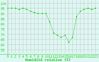 Courbe de l'humidit relative pour Saint-Dizier (52)