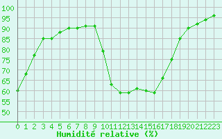 Courbe de l'humidit relative pour Avignon (84)