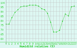 Courbe de l'humidit relative pour Toussus-le-Noble (78)