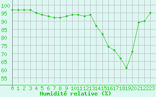 Courbe de l'humidit relative pour Mont-Aigoual (30)