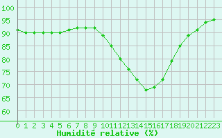 Courbe de l'humidit relative pour Pordic (22)