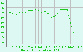 Courbe de l'humidit relative pour Miribel-les-Echelles (38)