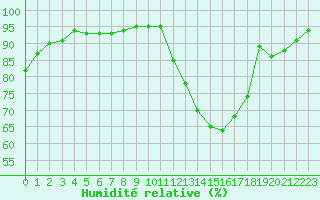 Courbe de l'humidit relative pour Bergerac (24)