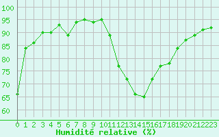 Courbe de l'humidit relative pour La Beaume (05)