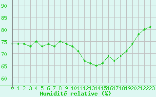 Courbe de l'humidit relative pour Dieppe (76)