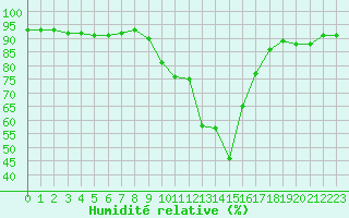 Courbe de l'humidit relative pour Sant Quint - La Boria (Esp)