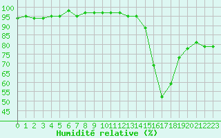 Courbe de l'humidit relative pour Recoubeau (26)