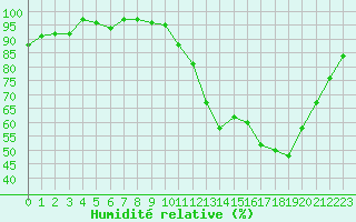 Courbe de l'humidit relative pour Thomery (77)