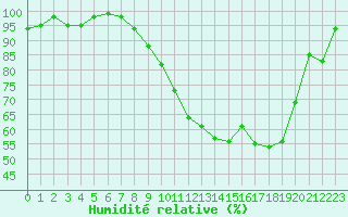 Courbe de l'humidit relative pour Pertuis - Le Farigoulier (84)