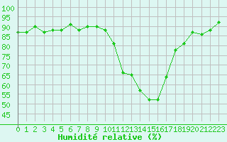 Courbe de l'humidit relative pour Prigueux (24)