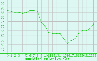 Courbe de l'humidit relative pour Saint-Mdard-d'Aunis (17)