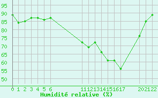 Courbe de l'humidit relative pour Saint-Haon (43)