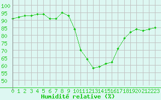 Courbe de l'humidit relative pour Fiscaglia Migliarino (It)