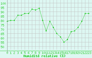 Courbe de l'humidit relative pour Croisette (62)