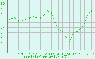 Courbe de l'humidit relative pour Toussus-le-Noble (78)