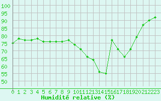 Courbe de l'humidit relative pour Paris - Montsouris (75)
