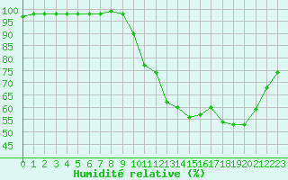 Courbe de l'humidit relative pour Dax (40)