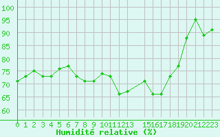Courbe de l'humidit relative pour Engins (38)